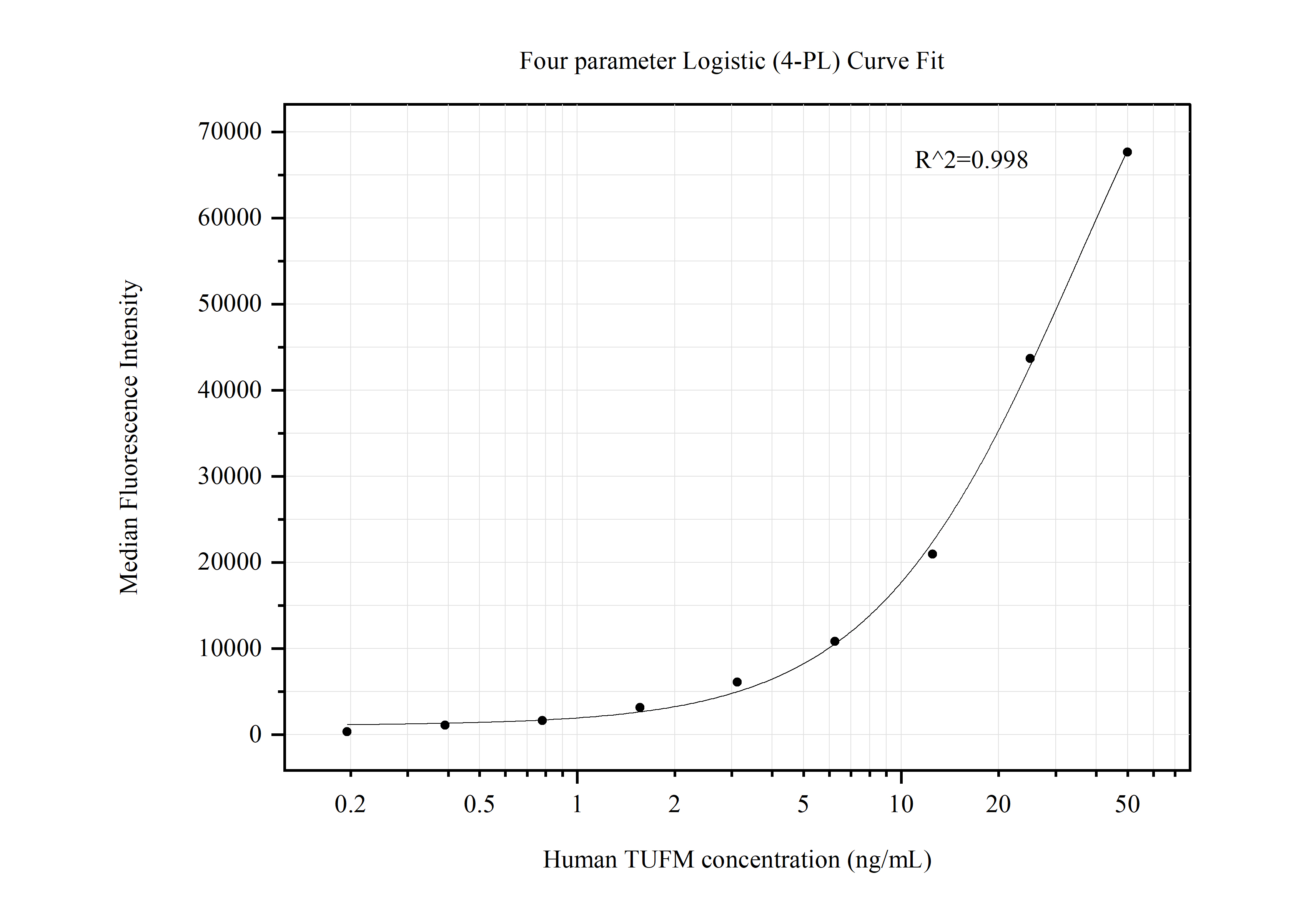 Cytometric bead array standard curve of MP50485-1